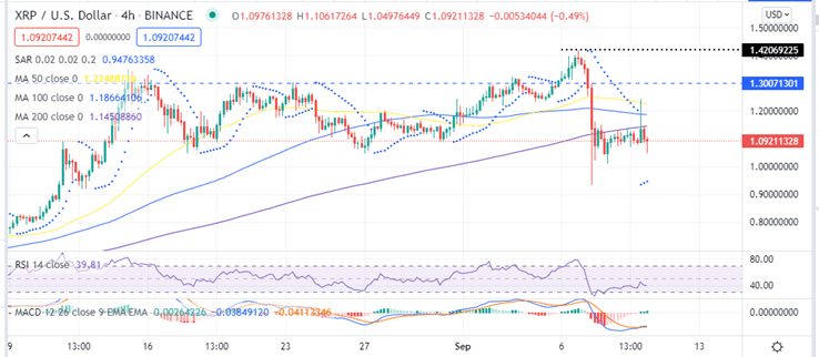Ripple Price Four-Hour Chart