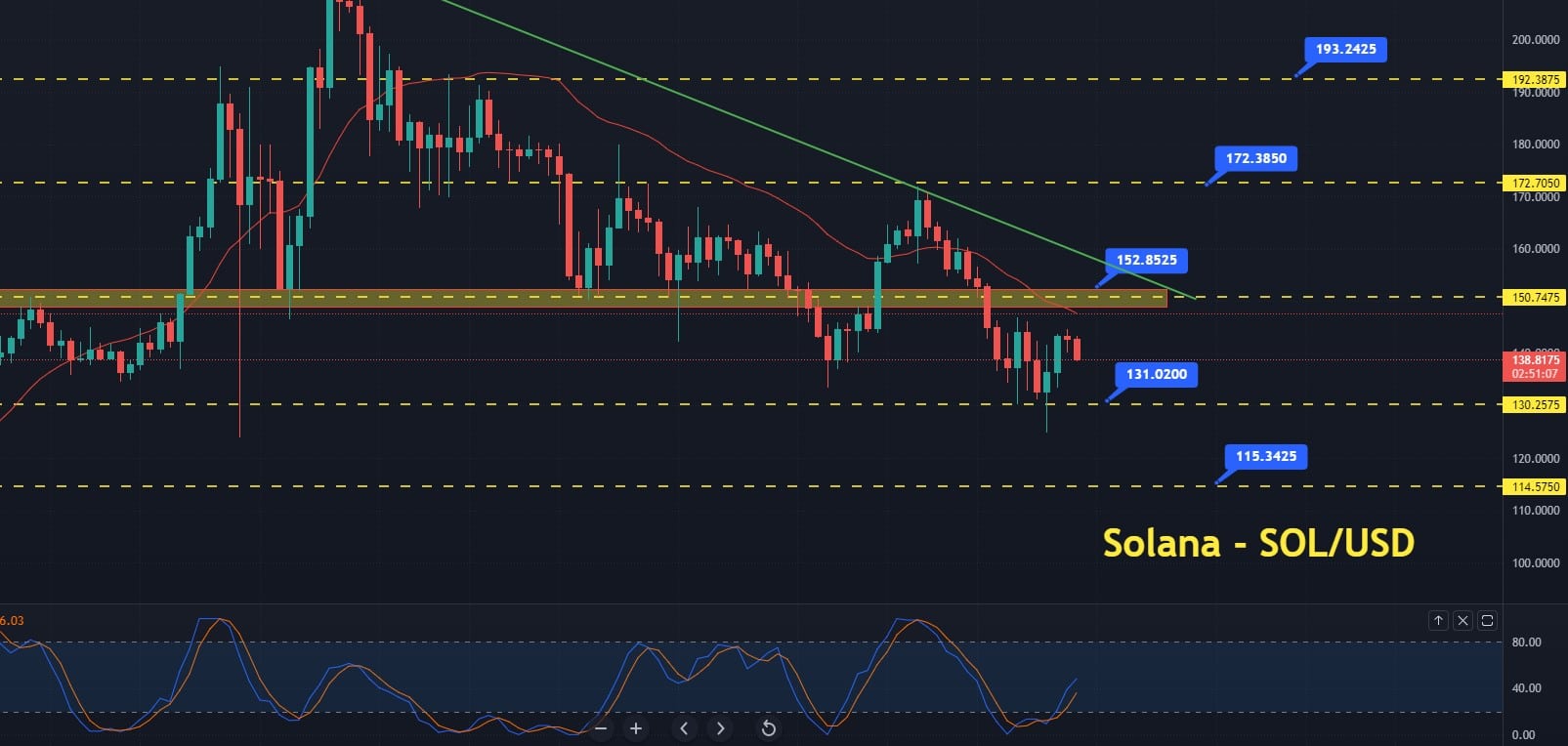 Solana bounces-off +4.94%