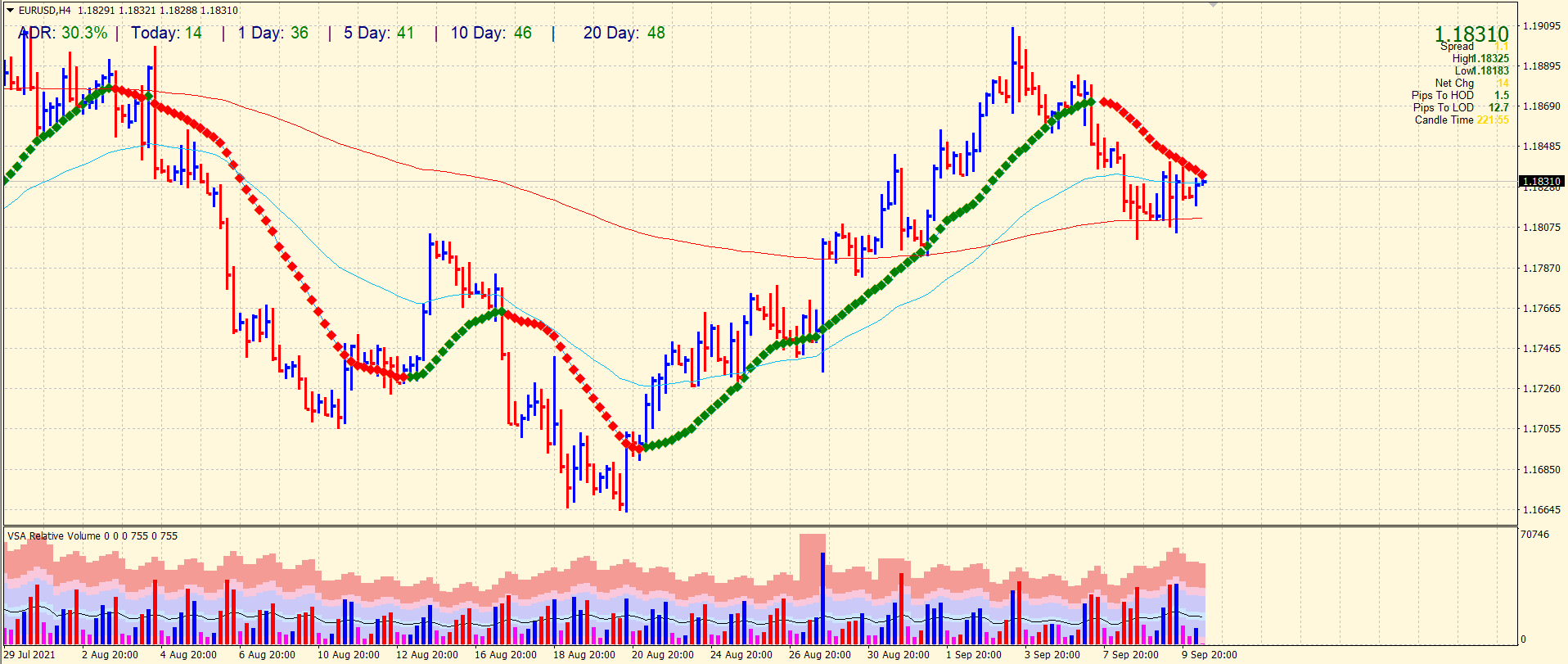 EUR/USD 4-hour chart outlook