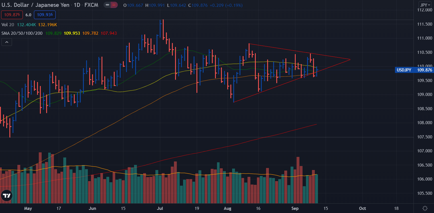 USD/JPY daily chart - weekly forecast