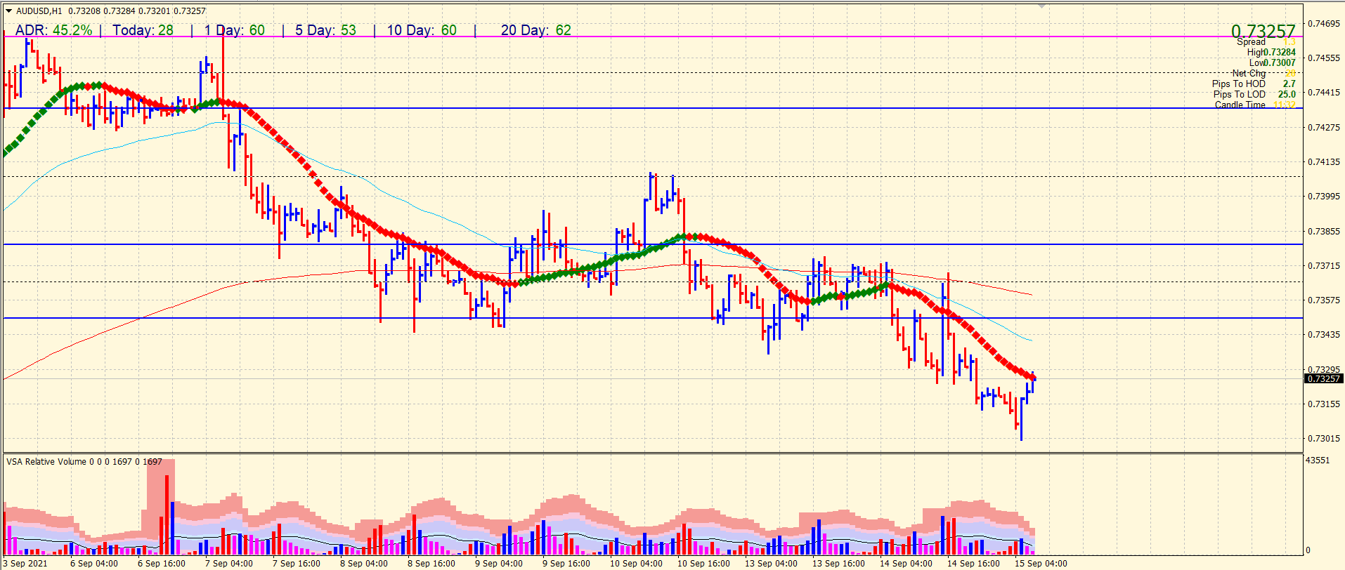 AUD/USD hourly price analysis