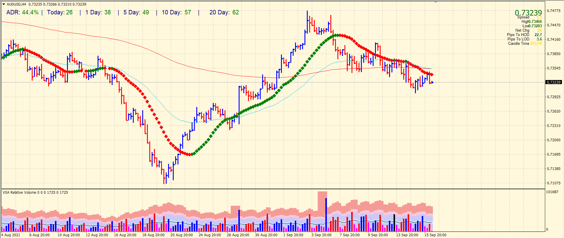 AUD/USD 4-hour chart outlook
