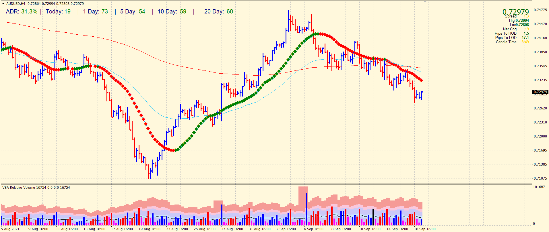 AUD/USD 4-hour price chart analysis