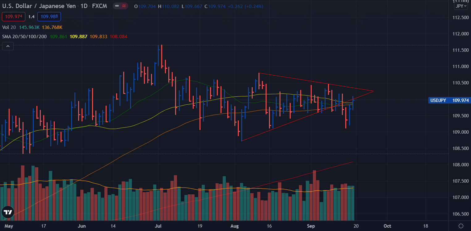 USD/JPY weekly forecast chart