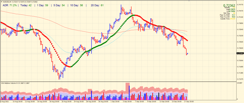 AUD/USD 4-hour price chart analysis