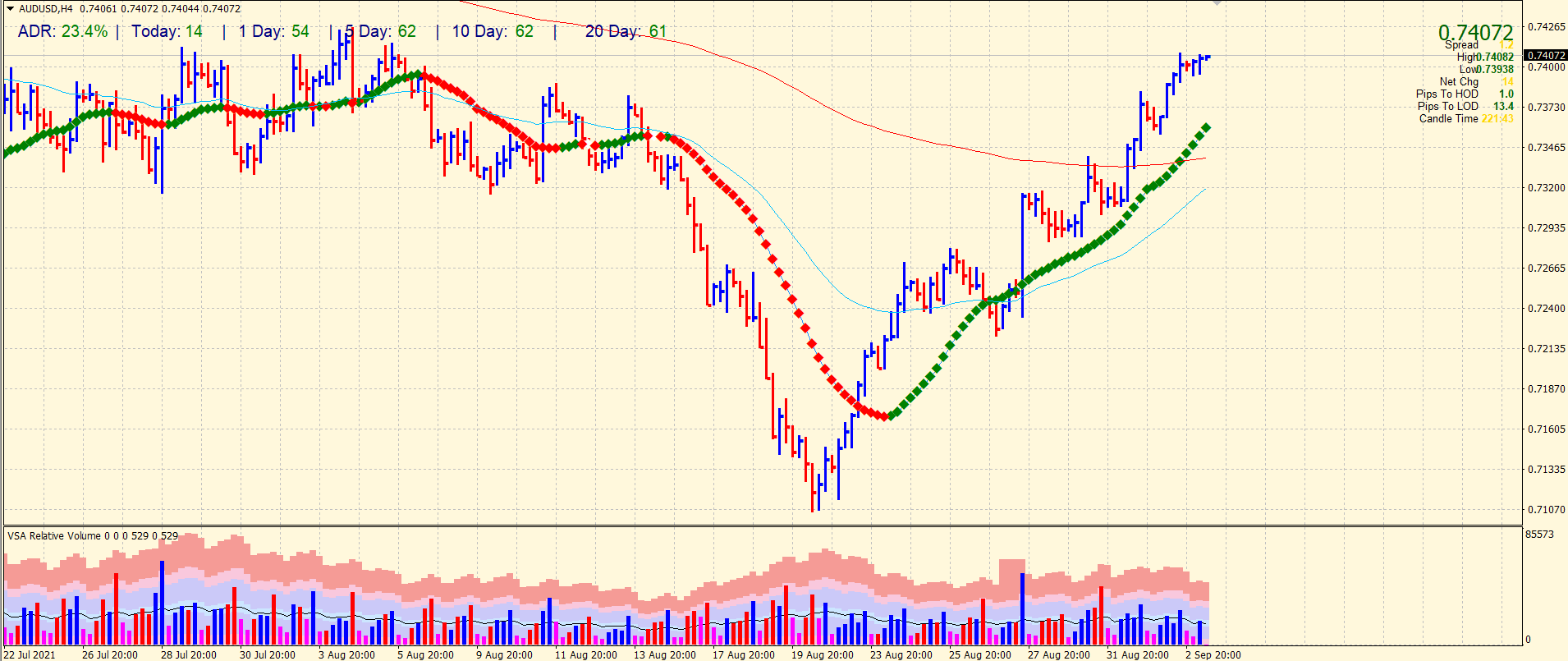 AUD/USD 4-hour chart analysis