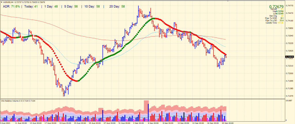 AUD/USD 4-hour chart forecast