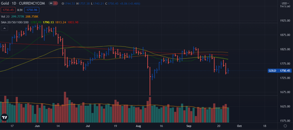 gold price weekly forecast chart