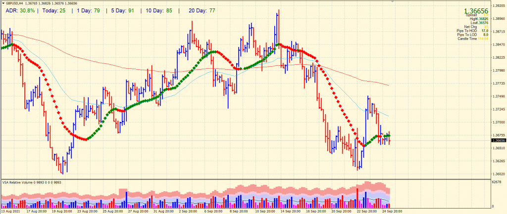 GBP/USD 4-hour price chart