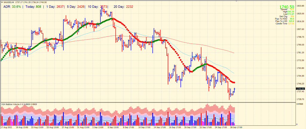 Gold price 4-hour chart