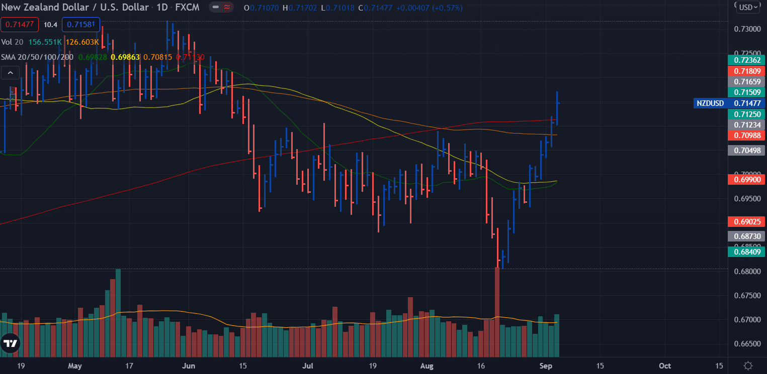 NZD/USD weekly forecast - daily chart