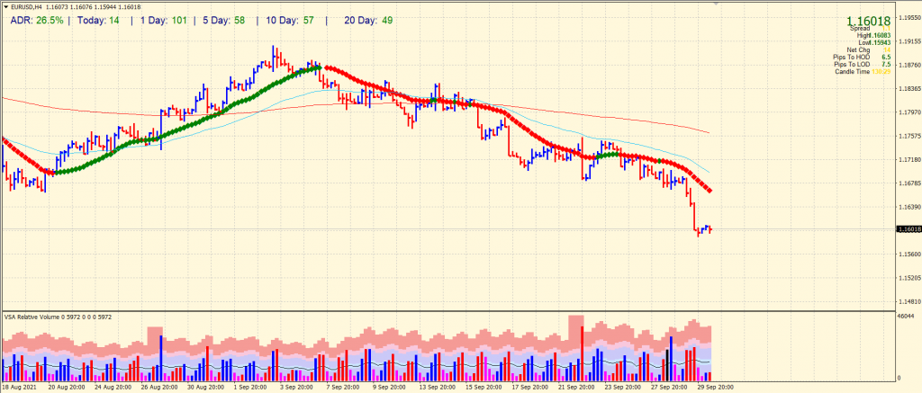 EUR/USD 4-hour price chart