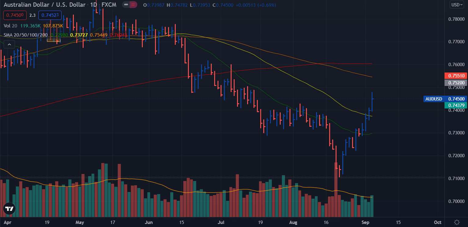 AUD/USD weekly forecast - daily chart