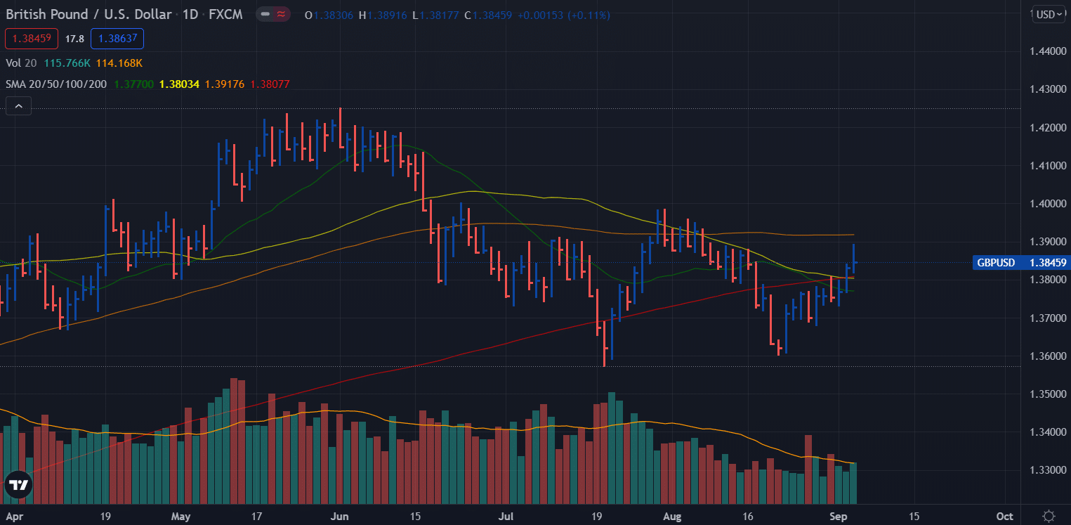 GBP/USD weekly forecast - daily chart