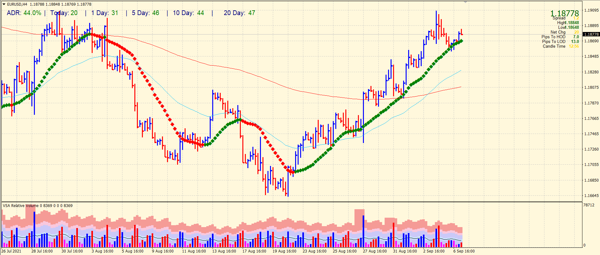 USD/CAD 4-hour price chart analysis