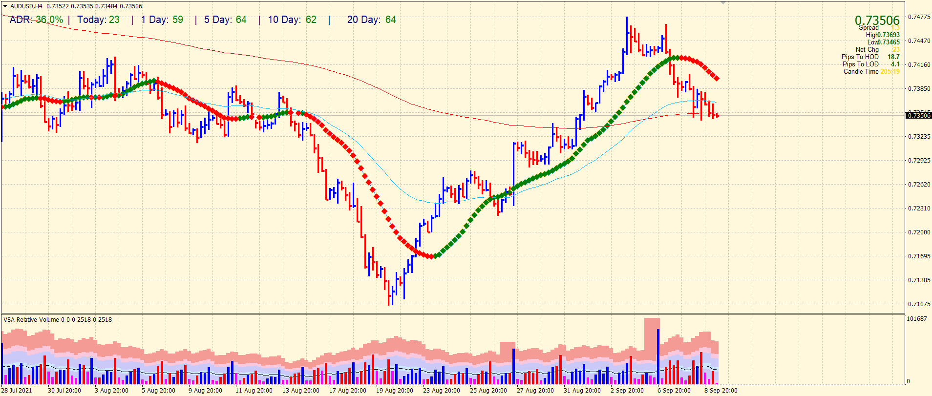 AUD/USD 4-hour price chart analysis
