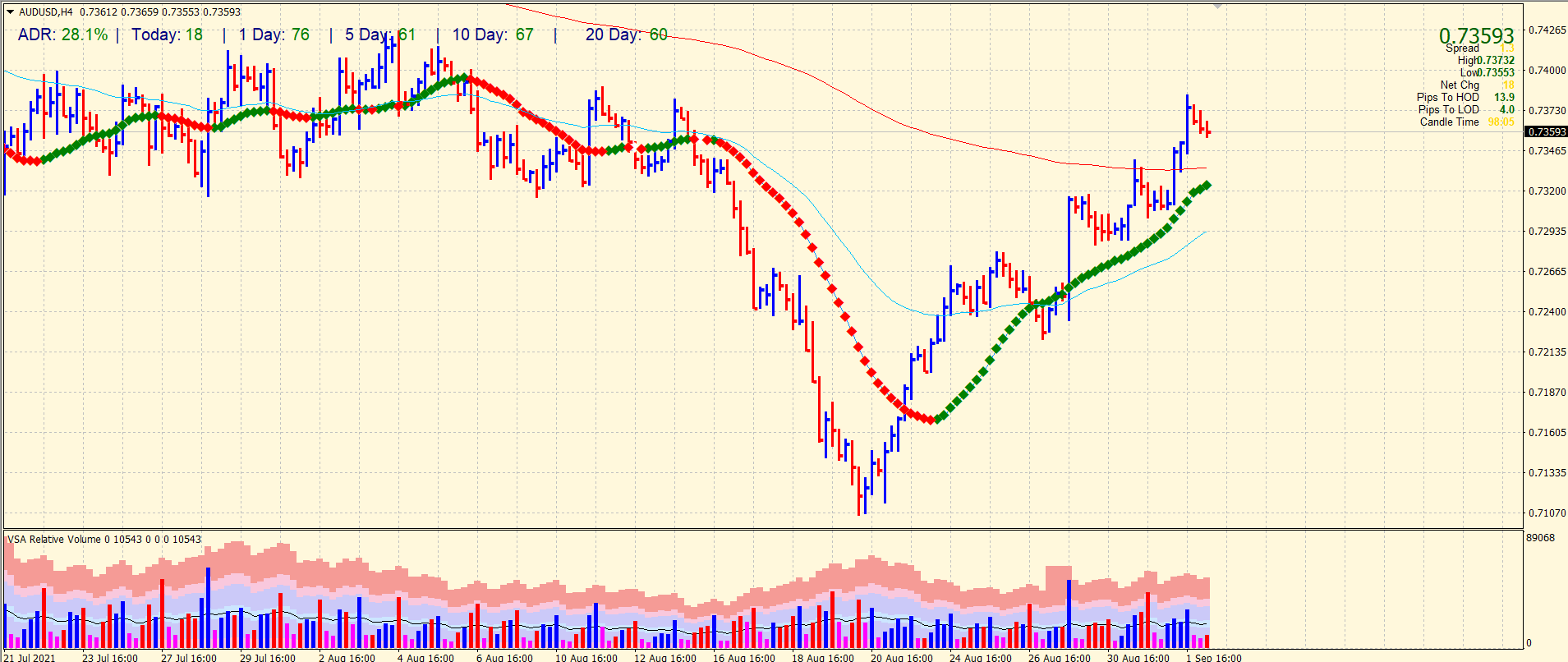 AUD/USD 4-hour price chart analysis