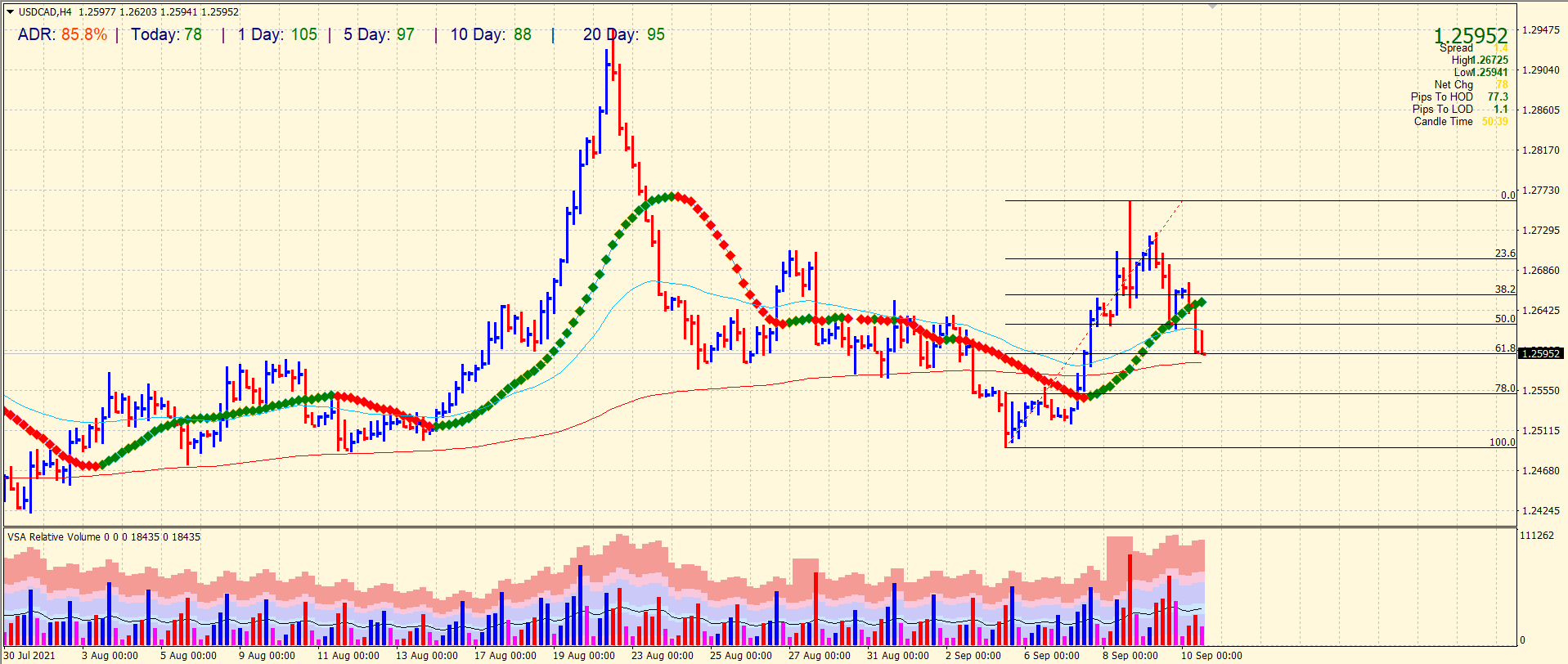 USD/CAD 4-hour price chart analysis