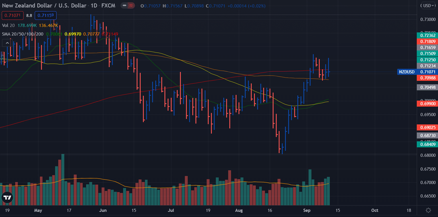 NZD/USD daily chart - weekly forecast