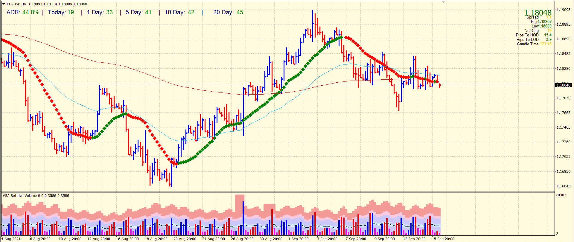 EUR/USD 4-hour price chart analysis