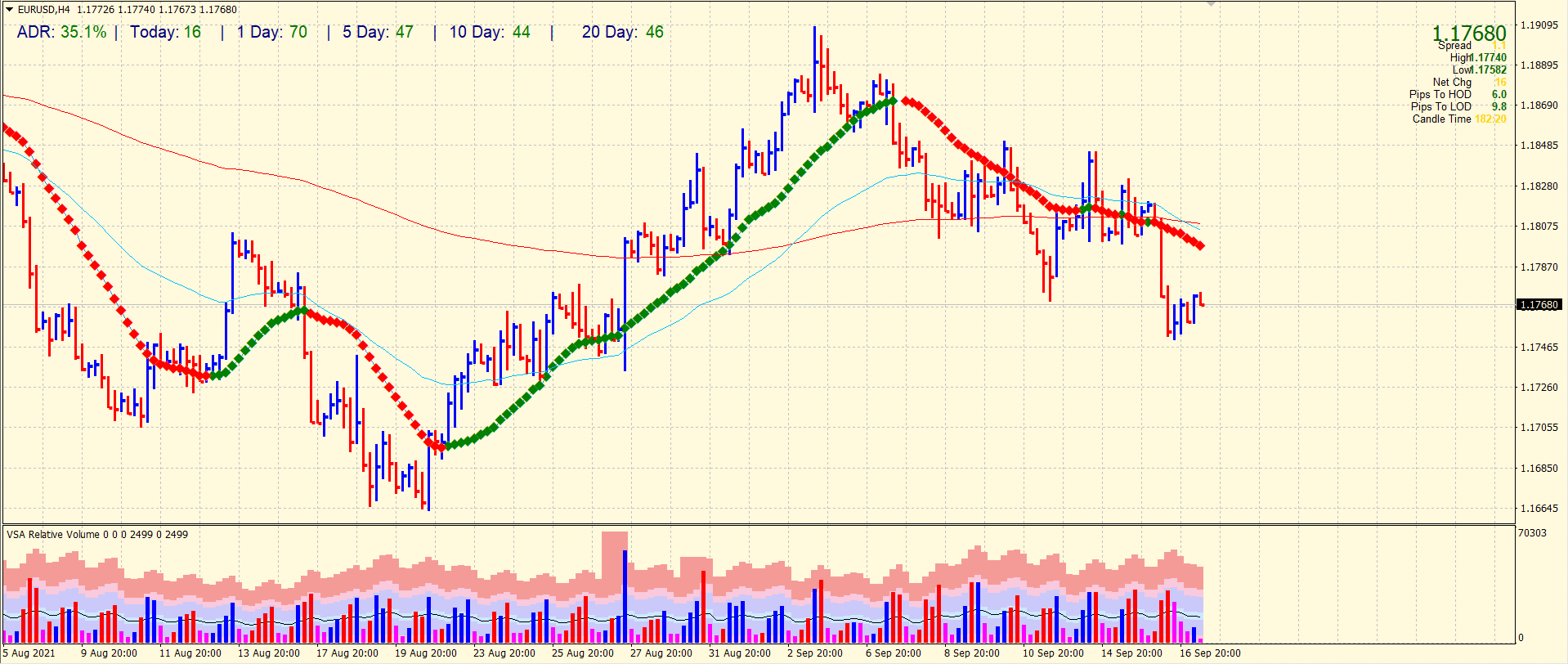 EUR/USD 4-hour price forecast