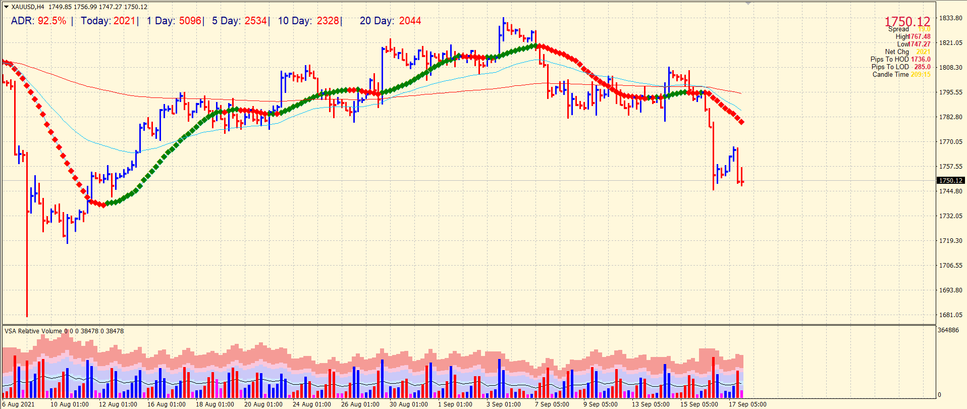 Gold 4-hour chart outlook