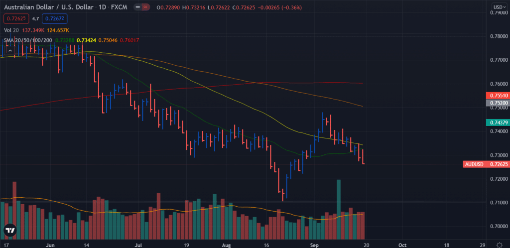 AUD/USD weekly forecast chat