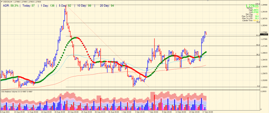 USD/CAD 4-hour price chart