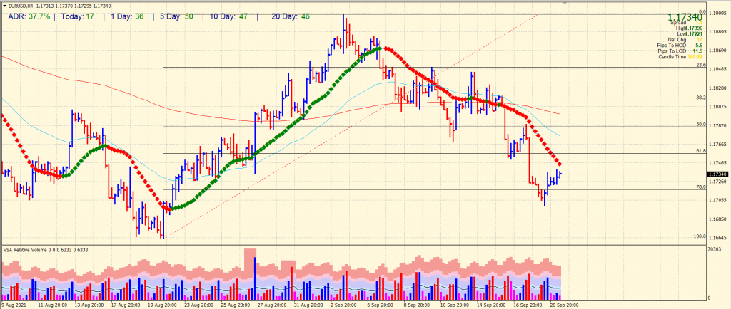 EUR/USD 4-hour chart outlook