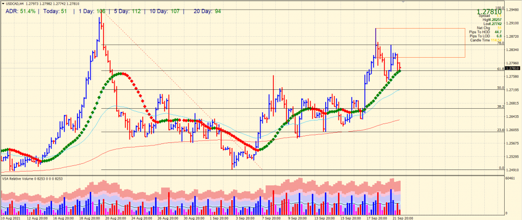 USD/CAD 4-hour price chart