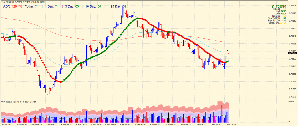 AUD/USD 4-hour chart forecast