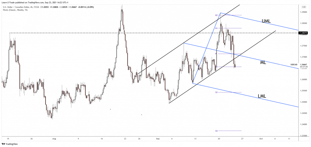 USD/CAD 4-hour price chart