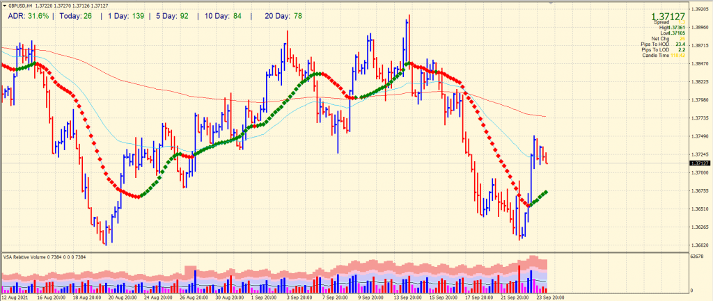 GBP/USD 4-hour price chart