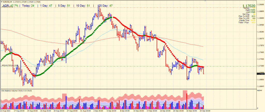 EUR/USD 4-hour price analysis