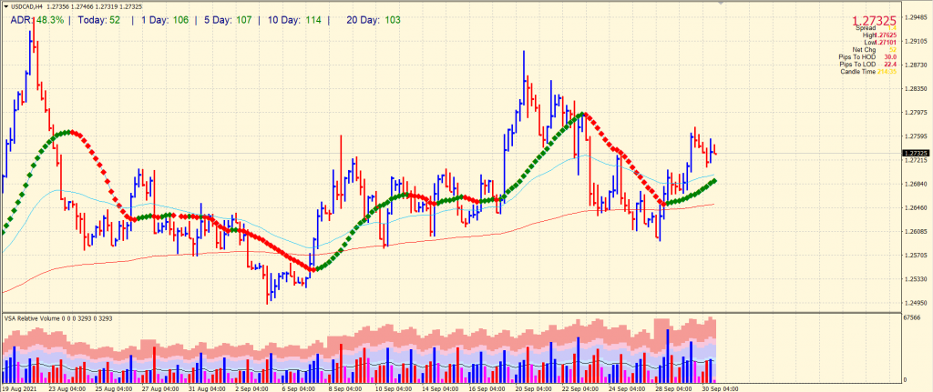 USD/CAD 4-hour price chart