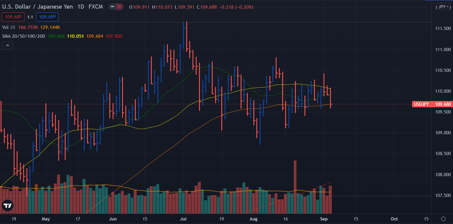 USD/JPY weekly foreccast - daily chart