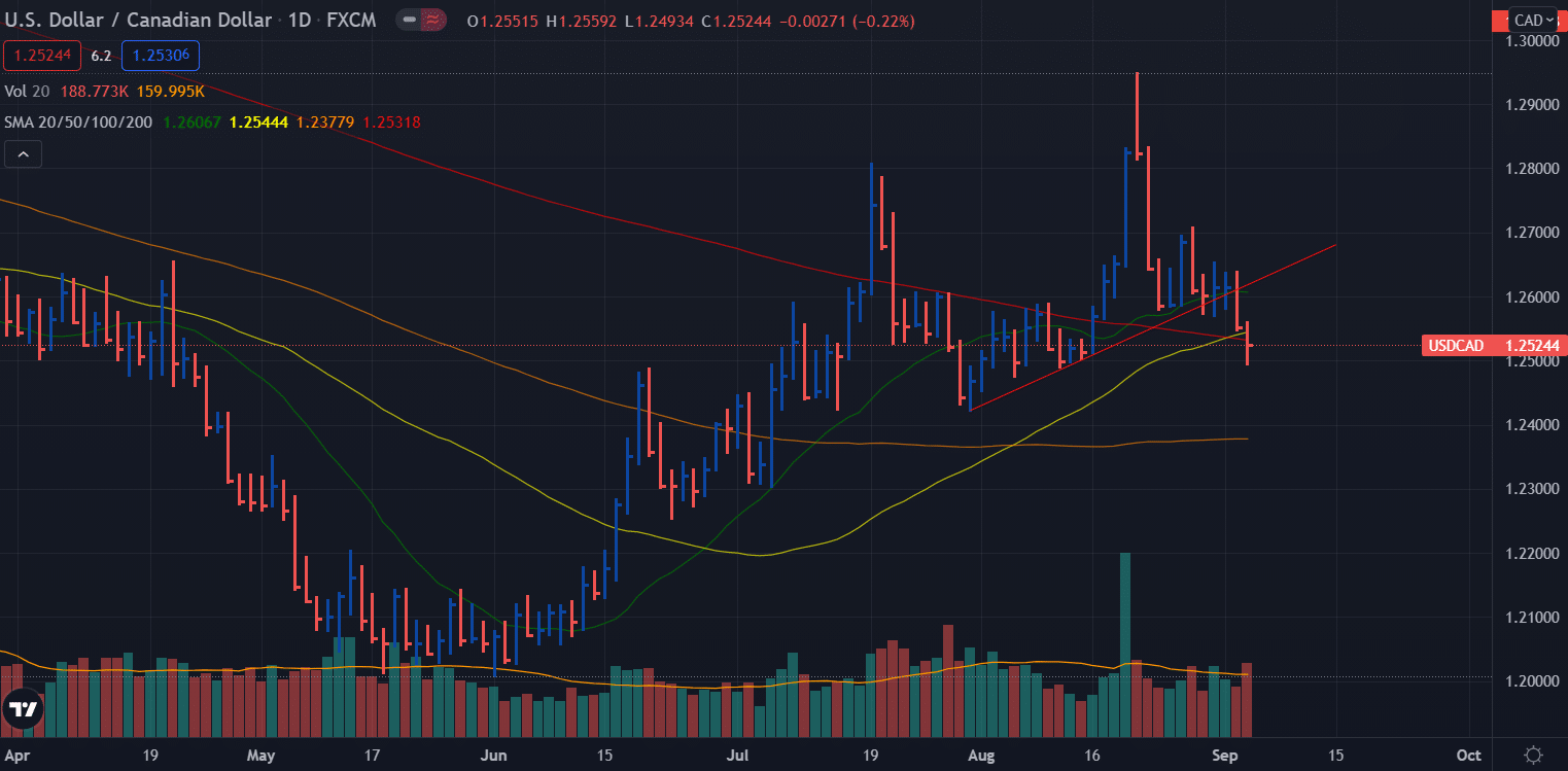Le WTI et le NFP passent à 1,25, en regardant BOC et les emplois 8 Prévisions hebdomadaires USD / CAD - graphique journalier