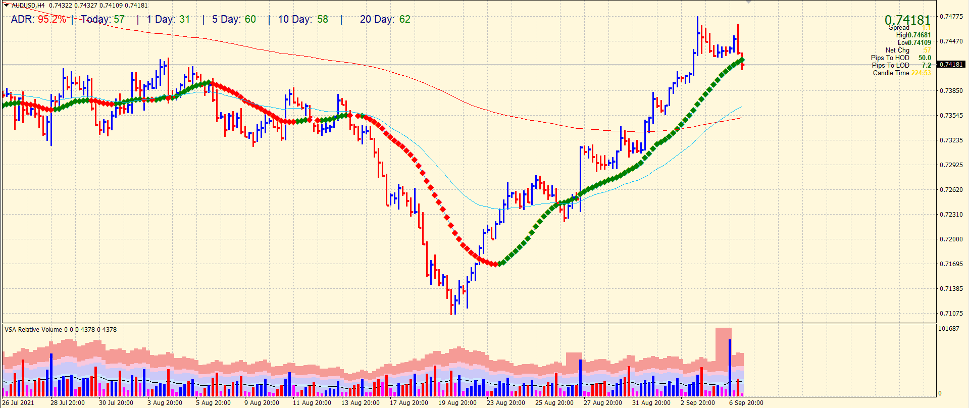 AUD/USD 4-hour price chart analysis