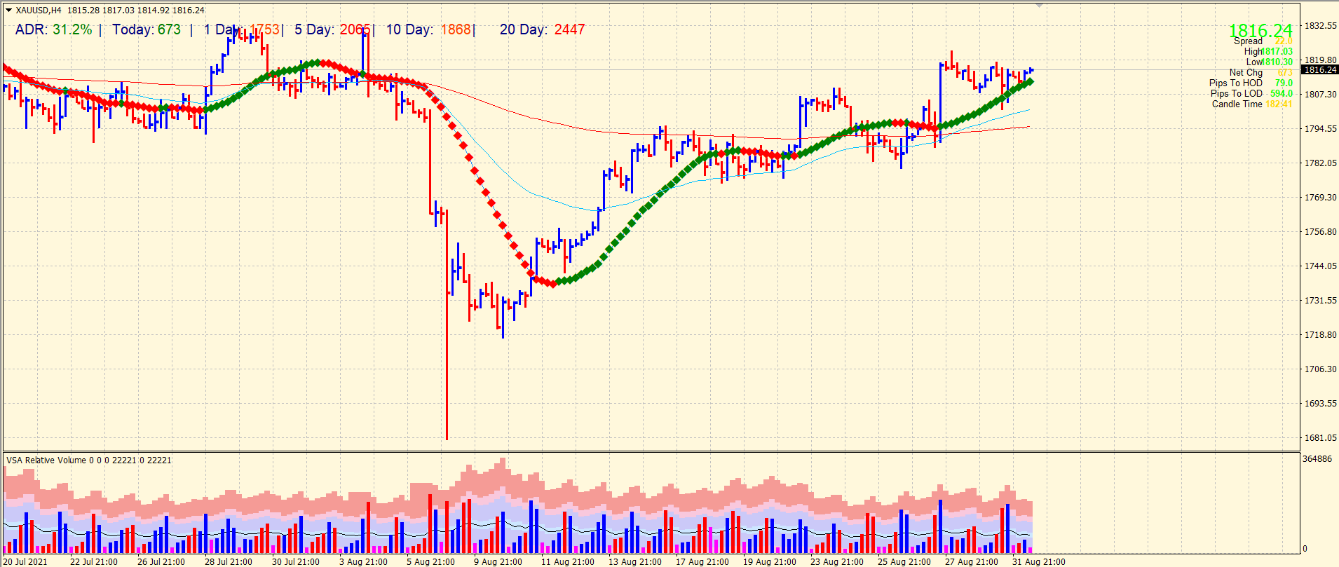 Gold 4-hour price outlook
