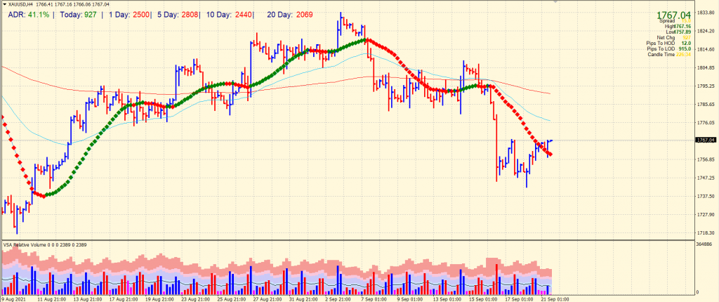 Gold 4-hour price chart analysis