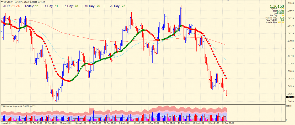GBP/USD 4-hour price chart
