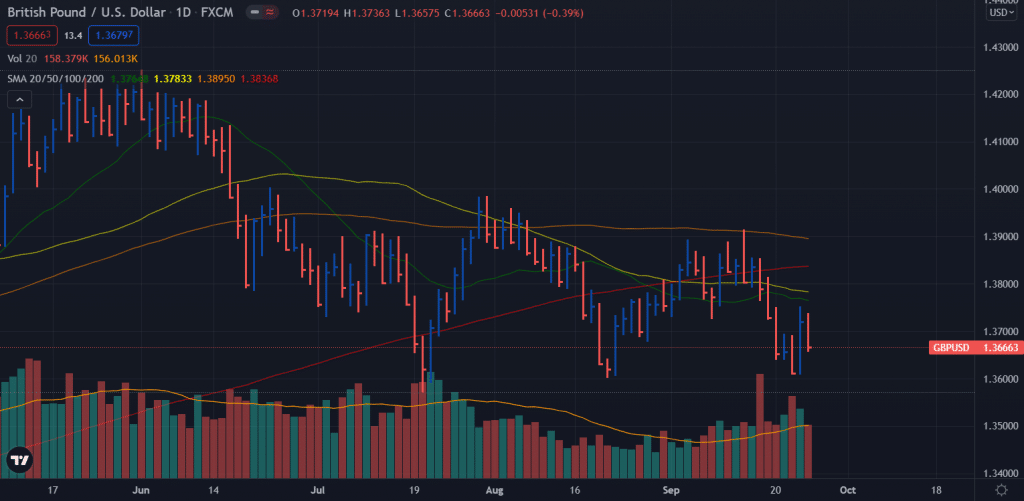 GBP/USD weekly forecast chart