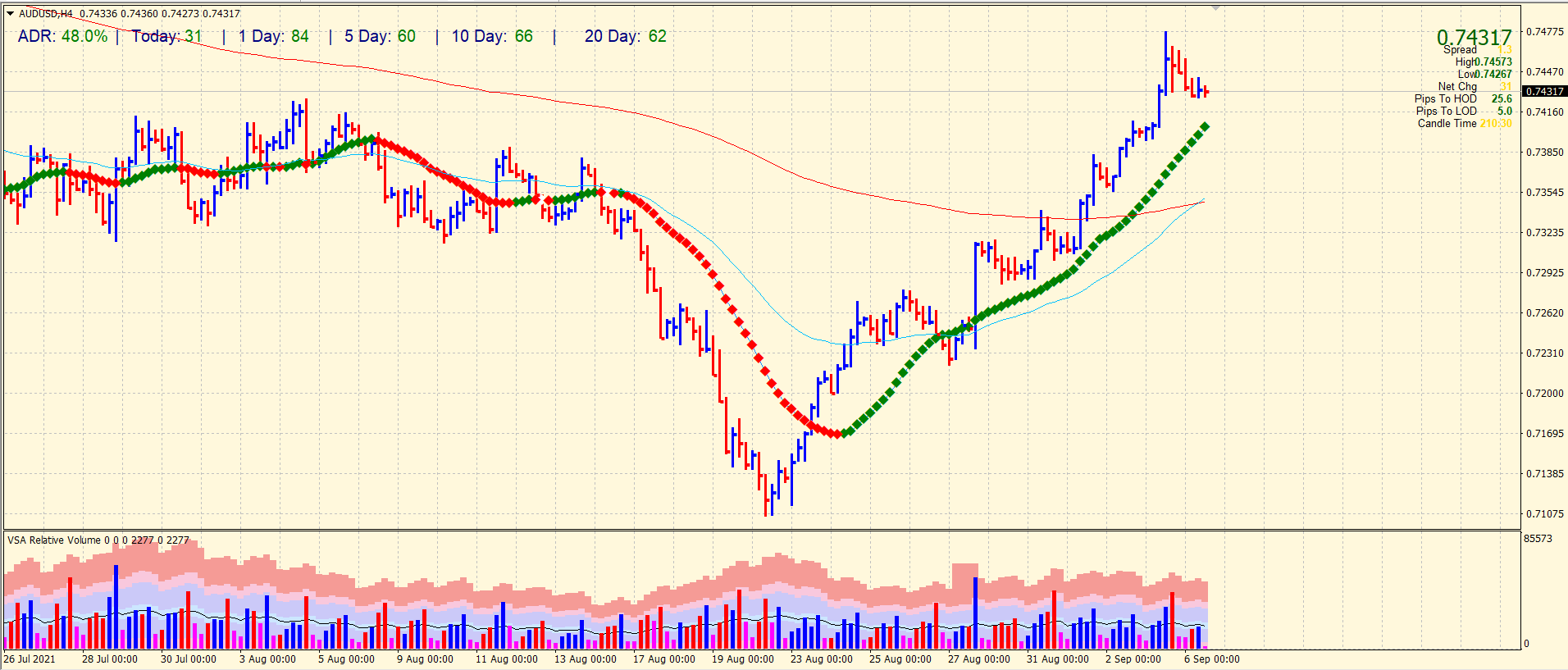 AUD/USD 4-hour price chart analysis