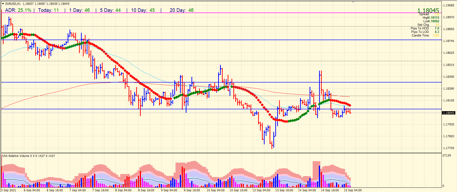 EUR/USD hourly price analysis