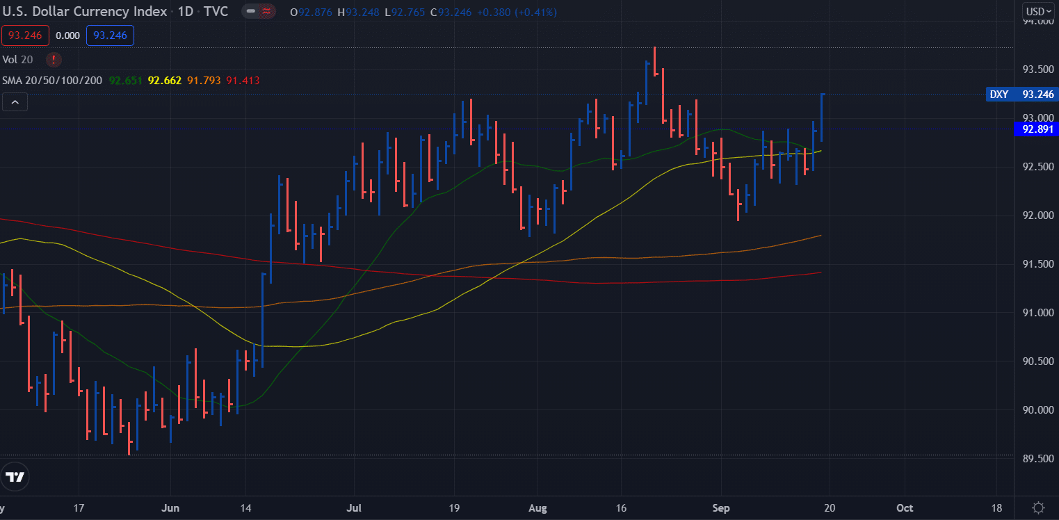 DXY Dollar Index weekly forecast chart