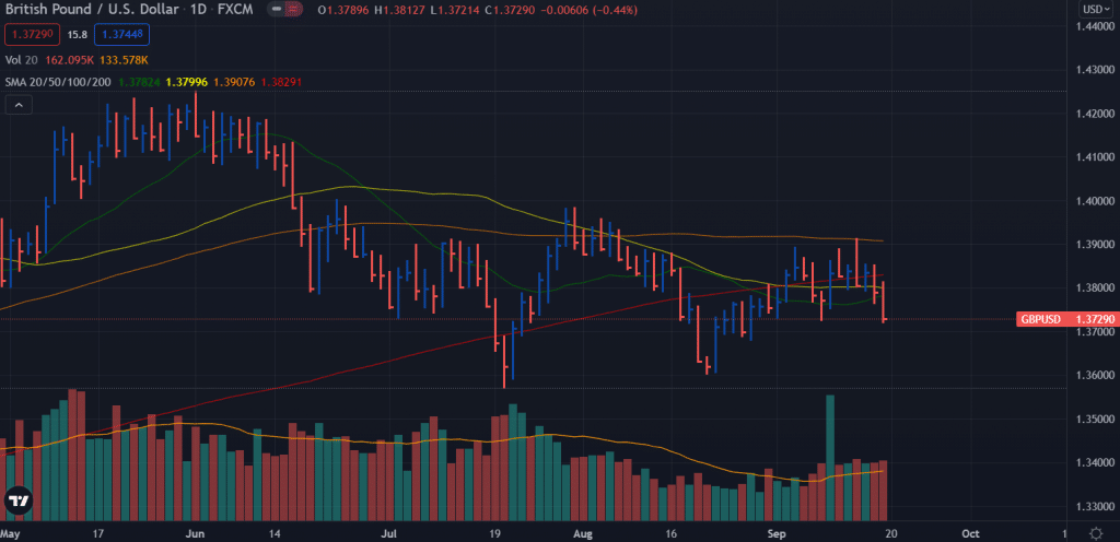 GBP/USD weekly forecast chart