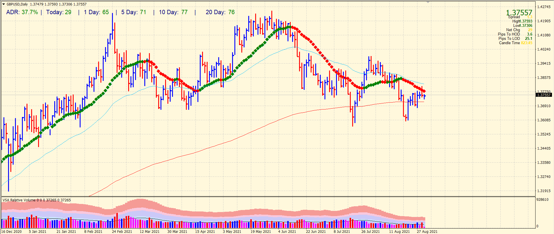 GBP/USD daily chart analysis