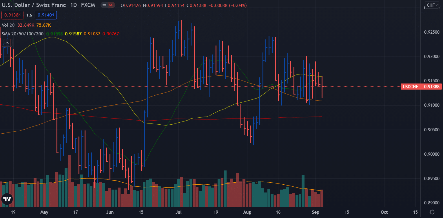 USD/CHF weekly forecast - daily chart