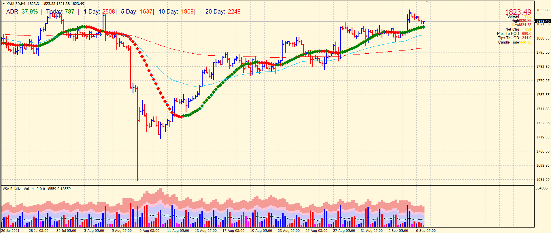 Gold 4-hour price forecast