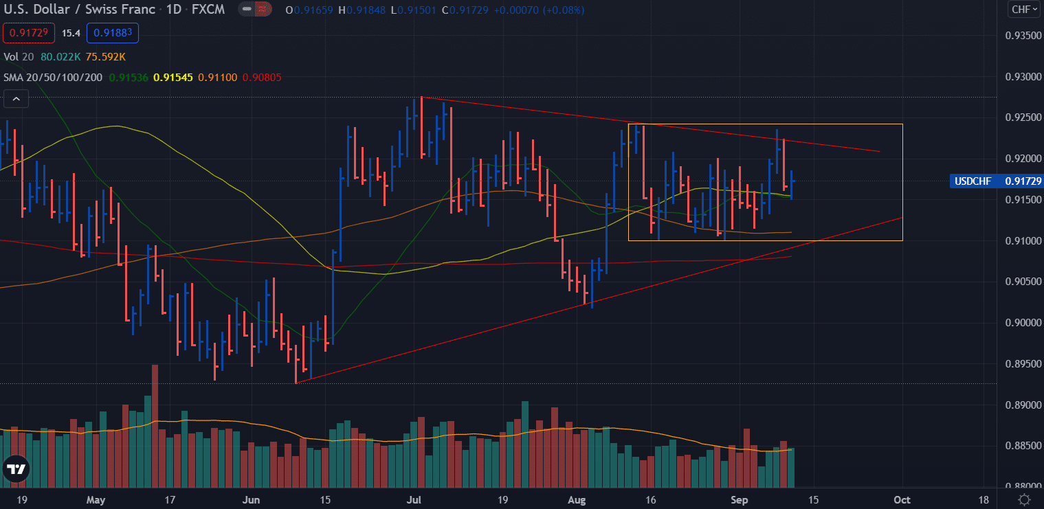 Choppy en dessous de 0,92, regardant la Fed baisser 4 Graphique journalier USD / CHF - prévisions hebdomadaires